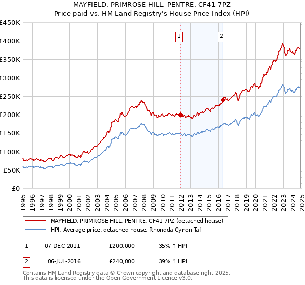 MAYFIELD, PRIMROSE HILL, PENTRE, CF41 7PZ: Price paid vs HM Land Registry's House Price Index