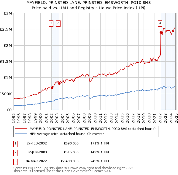 MAYFIELD, PRINSTED LANE, PRINSTED, EMSWORTH, PO10 8HS: Price paid vs HM Land Registry's House Price Index