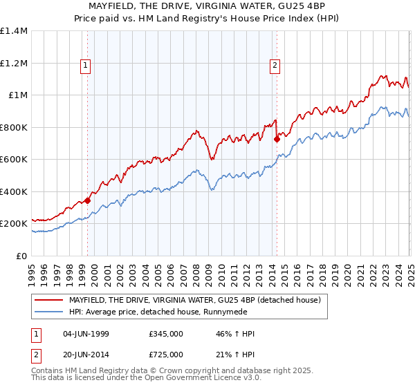 MAYFIELD, THE DRIVE, VIRGINIA WATER, GU25 4BP: Price paid vs HM Land Registry's House Price Index