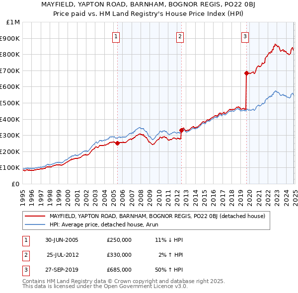 MAYFIELD, YAPTON ROAD, BARNHAM, BOGNOR REGIS, PO22 0BJ: Price paid vs HM Land Registry's House Price Index