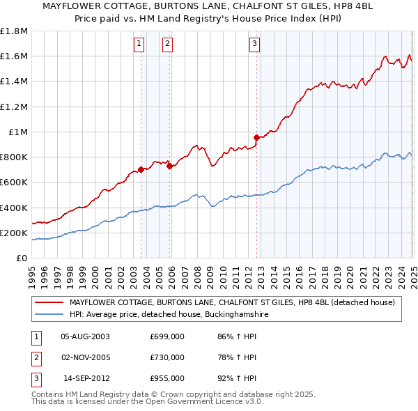 MAYFLOWER COTTAGE, BURTONS LANE, CHALFONT ST GILES, HP8 4BL: Price paid vs HM Land Registry's House Price Index