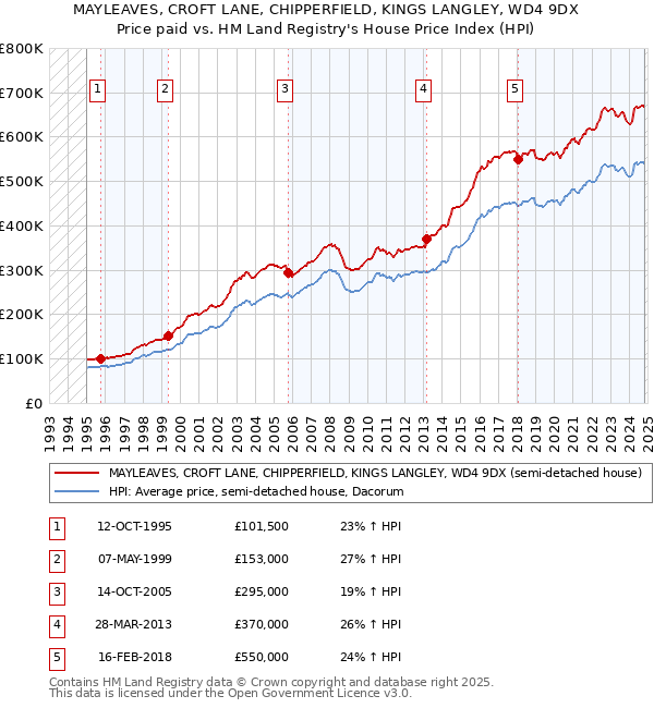 MAYLEAVES, CROFT LANE, CHIPPERFIELD, KINGS LANGLEY, WD4 9DX: Price paid vs HM Land Registry's House Price Index