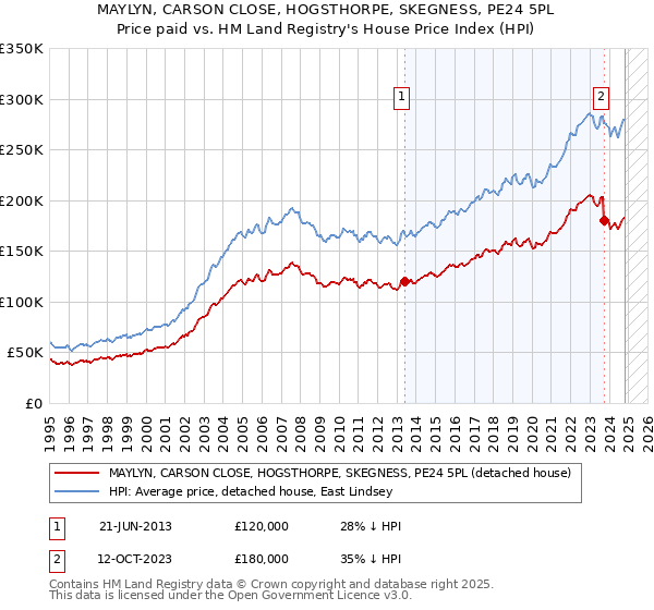 MAYLYN, CARSON CLOSE, HOGSTHORPE, SKEGNESS, PE24 5PL: Price paid vs HM Land Registry's House Price Index