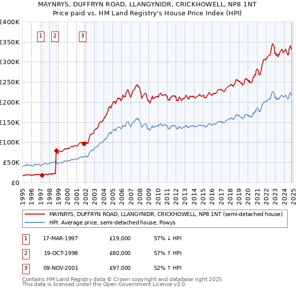 MAYNRYS, DUFFRYN ROAD, LLANGYNIDR, CRICKHOWELL, NP8 1NT: Price paid vs HM Land Registry's House Price Index