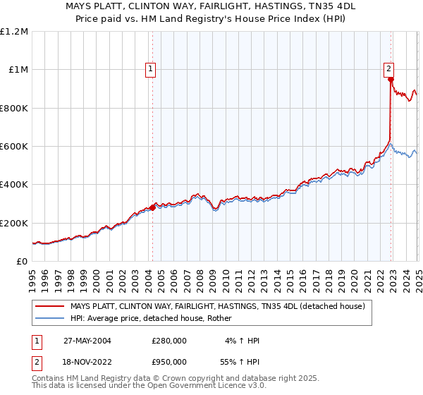 MAYS PLATT, CLINTON WAY, FAIRLIGHT, HASTINGS, TN35 4DL: Price paid vs HM Land Registry's House Price Index