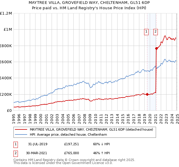 MAYTREE VILLA, GROVEFIELD WAY, CHELTENHAM, GL51 6DP: Price paid vs HM Land Registry's House Price Index