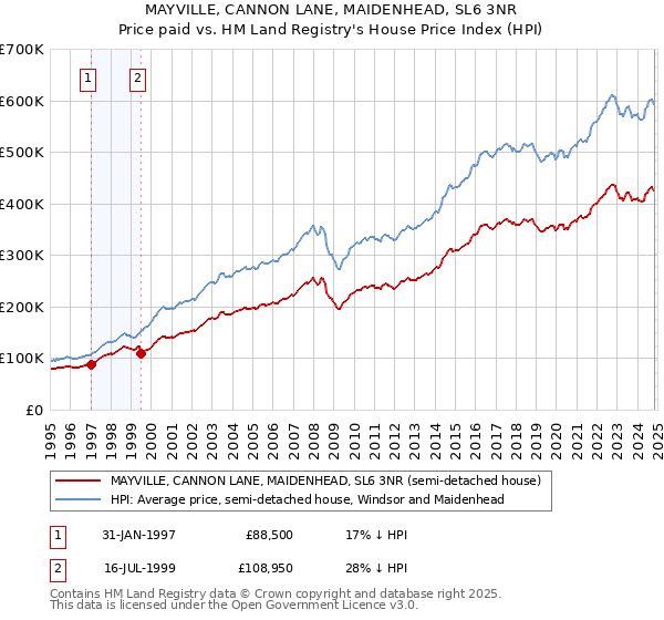 MAYVILLE, CANNON LANE, MAIDENHEAD, SL6 3NR: Price paid vs HM Land Registry's House Price Index