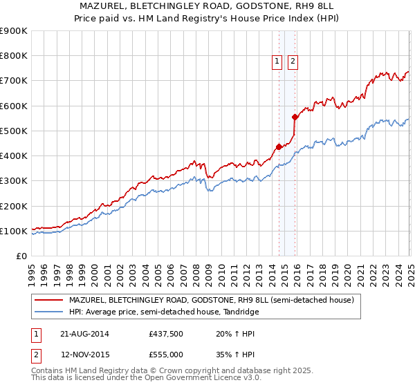 MAZUREL, BLETCHINGLEY ROAD, GODSTONE, RH9 8LL: Price paid vs HM Land Registry's House Price Index