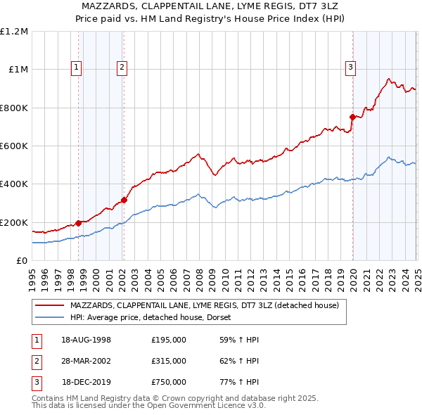 MAZZARDS, CLAPPENTAIL LANE, LYME REGIS, DT7 3LZ: Price paid vs HM Land Registry's House Price Index