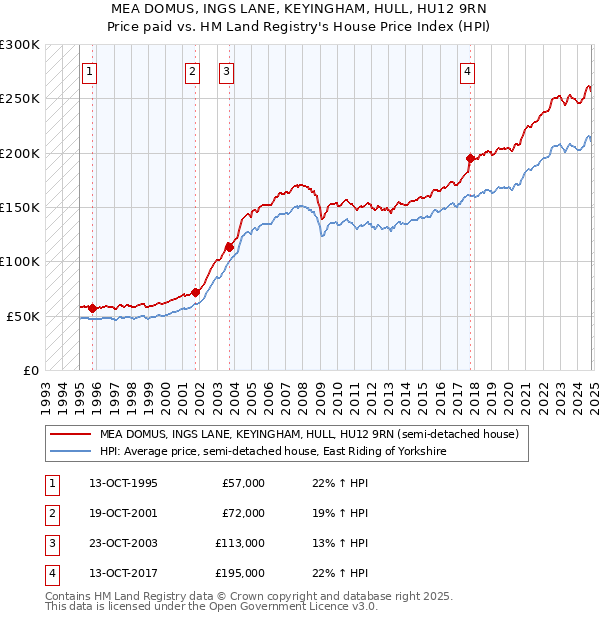 MEA DOMUS, INGS LANE, KEYINGHAM, HULL, HU12 9RN: Price paid vs HM Land Registry's House Price Index