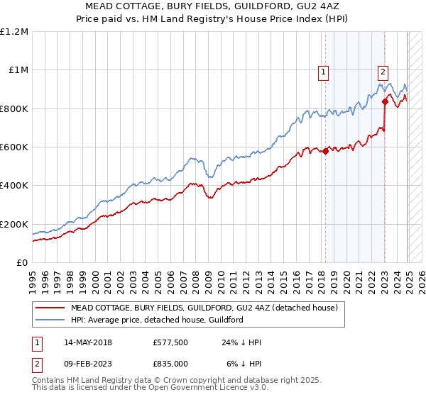 MEAD COTTAGE, BURY FIELDS, GUILDFORD, GU2 4AZ: Price paid vs HM Land Registry's House Price Index