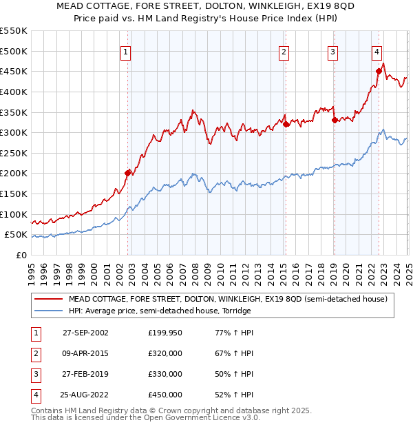 MEAD COTTAGE, FORE STREET, DOLTON, WINKLEIGH, EX19 8QD: Price paid vs HM Land Registry's House Price Index