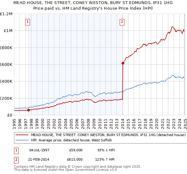 MEAD HOUSE, THE STREET, CONEY WESTON, BURY ST EDMUNDS, IP31 1HG: Price paid vs HM Land Registry's House Price Index