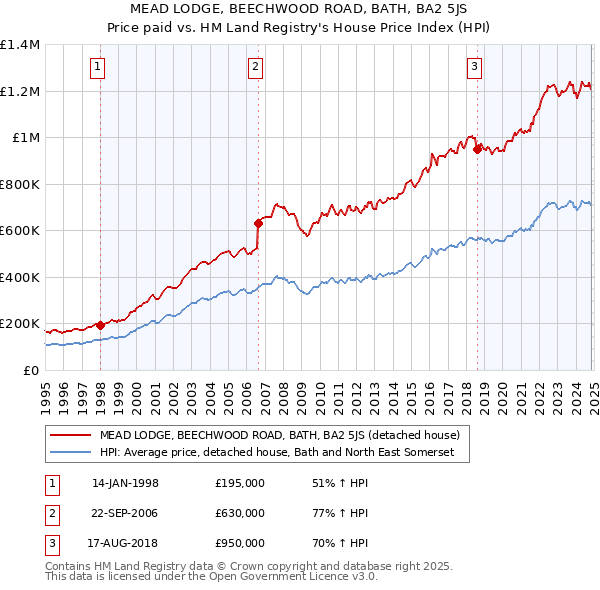 MEAD LODGE, BEECHWOOD ROAD, BATH, BA2 5JS: Price paid vs HM Land Registry's House Price Index