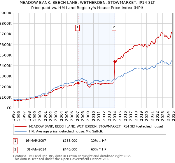 MEADOW BANK, BEECH LANE, WETHERDEN, STOWMARKET, IP14 3LT: Price paid vs HM Land Registry's House Price Index