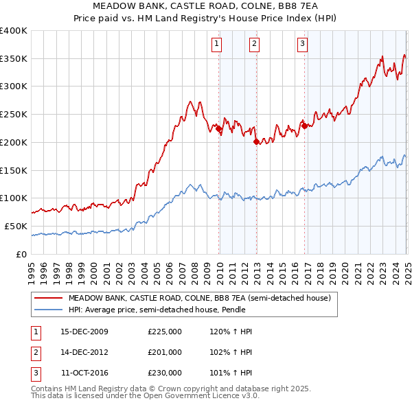 MEADOW BANK, CASTLE ROAD, COLNE, BB8 7EA: Price paid vs HM Land Registry's House Price Index