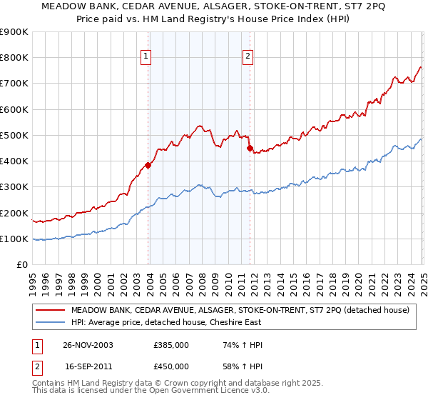 MEADOW BANK, CEDAR AVENUE, ALSAGER, STOKE-ON-TRENT, ST7 2PQ: Price paid vs HM Land Registry's House Price Index