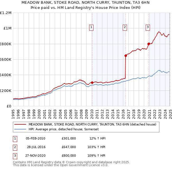 MEADOW BANK, STOKE ROAD, NORTH CURRY, TAUNTON, TA3 6HN: Price paid vs HM Land Registry's House Price Index