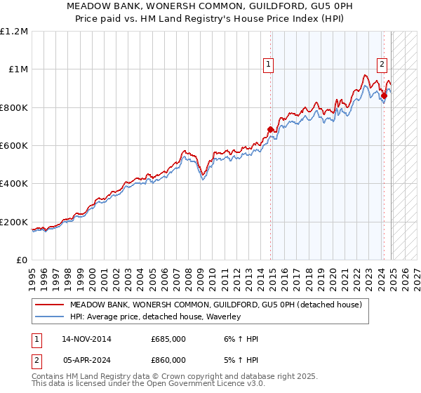 MEADOW BANK, WONERSH COMMON, GUILDFORD, GU5 0PH: Price paid vs HM Land Registry's House Price Index