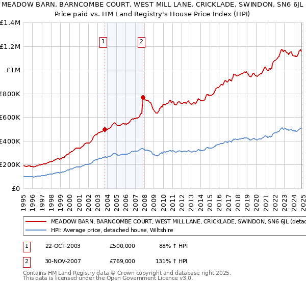 MEADOW BARN, BARNCOMBE COURT, WEST MILL LANE, CRICKLADE, SWINDON, SN6 6JL: Price paid vs HM Land Registry's House Price Index