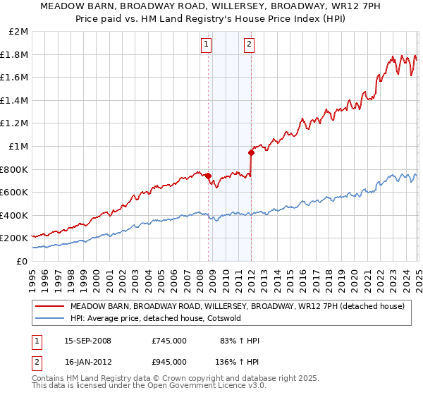 MEADOW BARN, BROADWAY ROAD, WILLERSEY, BROADWAY, WR12 7PH: Price paid vs HM Land Registry's House Price Index