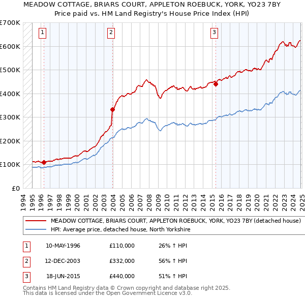 MEADOW COTTAGE, BRIARS COURT, APPLETON ROEBUCK, YORK, YO23 7BY: Price paid vs HM Land Registry's House Price Index