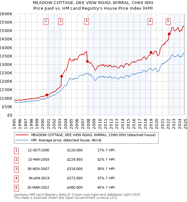 MEADOW COTTAGE, DEE VIEW ROAD, WIRRAL, CH60 0DH: Price paid vs HM Land Registry's House Price Index