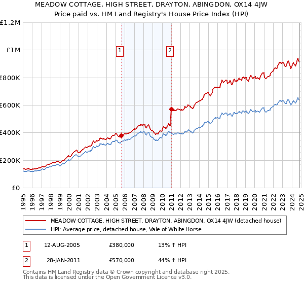 MEADOW COTTAGE, HIGH STREET, DRAYTON, ABINGDON, OX14 4JW: Price paid vs HM Land Registry's House Price Index