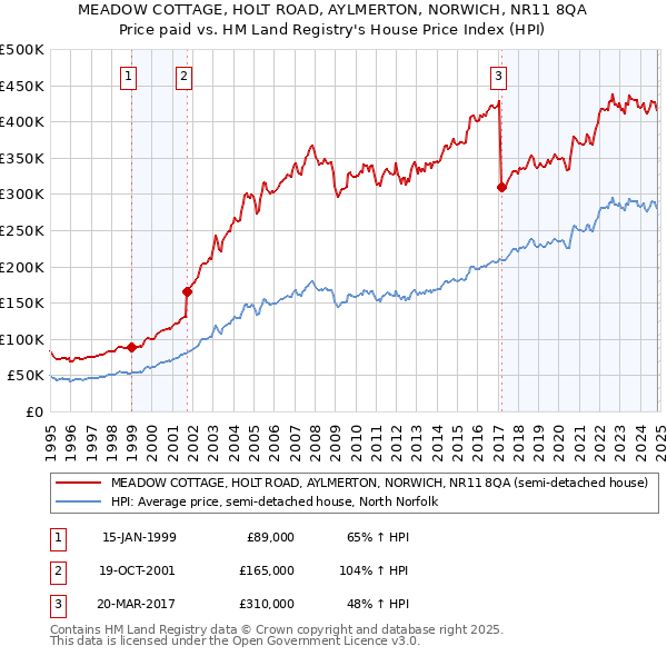 MEADOW COTTAGE, HOLT ROAD, AYLMERTON, NORWICH, NR11 8QA: Price paid vs HM Land Registry's House Price Index