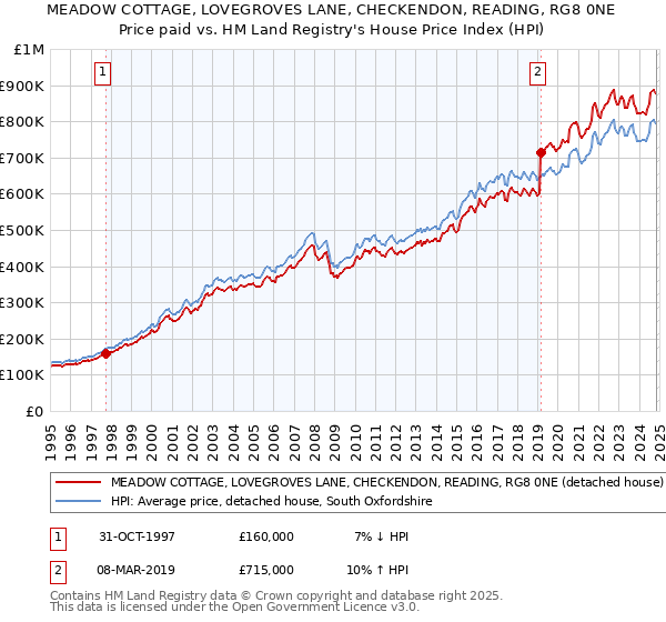 MEADOW COTTAGE, LOVEGROVES LANE, CHECKENDON, READING, RG8 0NE: Price paid vs HM Land Registry's House Price Index