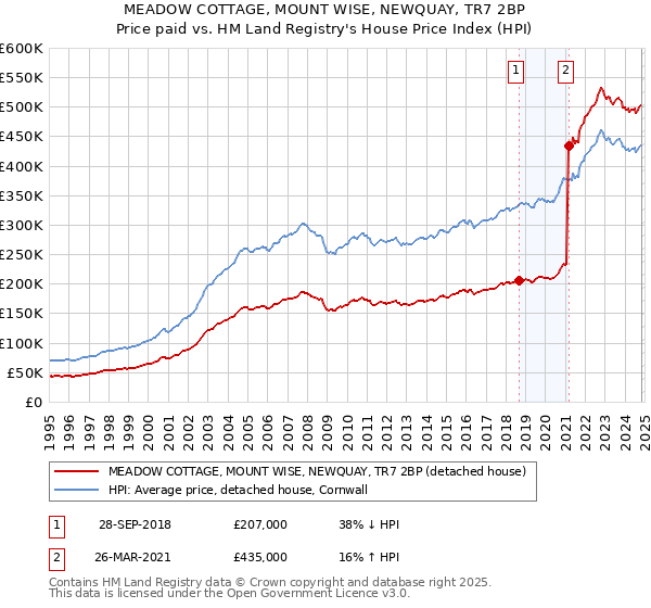 MEADOW COTTAGE, MOUNT WISE, NEWQUAY, TR7 2BP: Price paid vs HM Land Registry's House Price Index