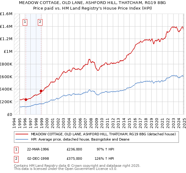 MEADOW COTTAGE, OLD LANE, ASHFORD HILL, THATCHAM, RG19 8BG: Price paid vs HM Land Registry's House Price Index