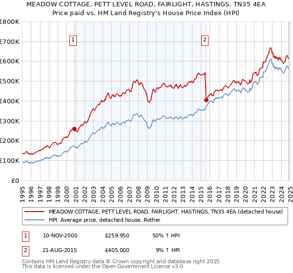 MEADOW COTTAGE, PETT LEVEL ROAD, FAIRLIGHT, HASTINGS, TN35 4EA: Price paid vs HM Land Registry's House Price Index