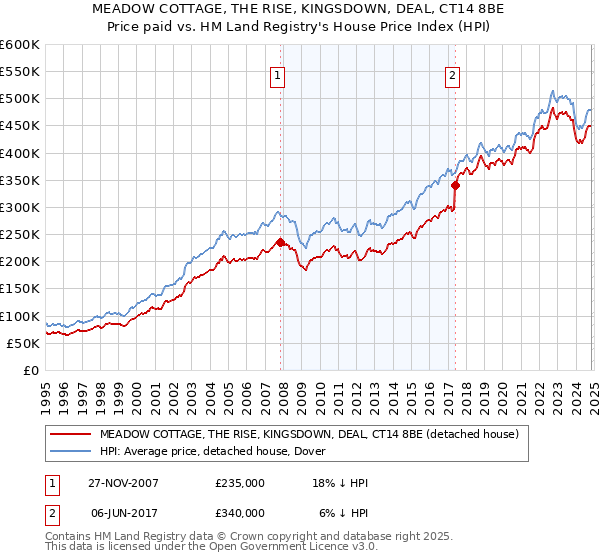 MEADOW COTTAGE, THE RISE, KINGSDOWN, DEAL, CT14 8BE: Price paid vs HM Land Registry's House Price Index