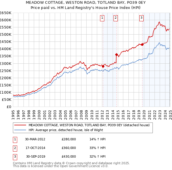 MEADOW COTTAGE, WESTON ROAD, TOTLAND BAY, PO39 0EY: Price paid vs HM Land Registry's House Price Index