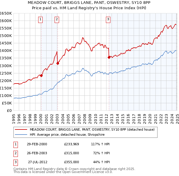 MEADOW COURT, BRIGGS LANE, PANT, OSWESTRY, SY10 8PP: Price paid vs HM Land Registry's House Price Index