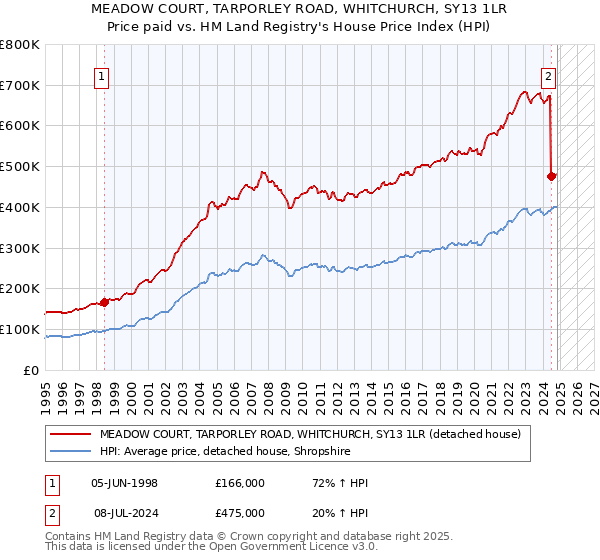 MEADOW COURT, TARPORLEY ROAD, WHITCHURCH, SY13 1LR: Price paid vs HM Land Registry's House Price Index