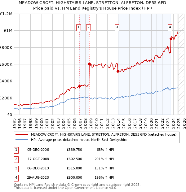 MEADOW CROFT, HIGHSTAIRS LANE, STRETTON, ALFRETON, DE55 6FD: Price paid vs HM Land Registry's House Price Index