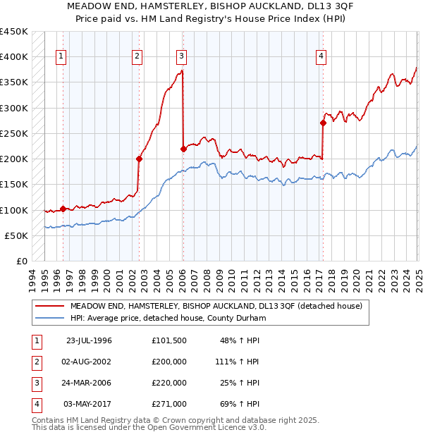 MEADOW END, HAMSTERLEY, BISHOP AUCKLAND, DL13 3QF: Price paid vs HM Land Registry's House Price Index