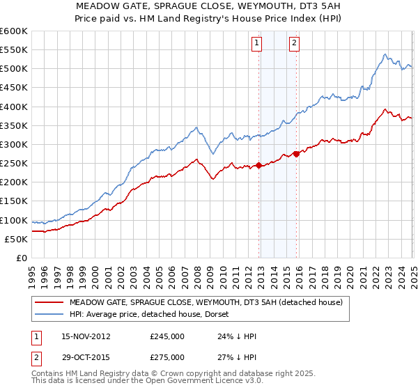 MEADOW GATE, SPRAGUE CLOSE, WEYMOUTH, DT3 5AH: Price paid vs HM Land Registry's House Price Index