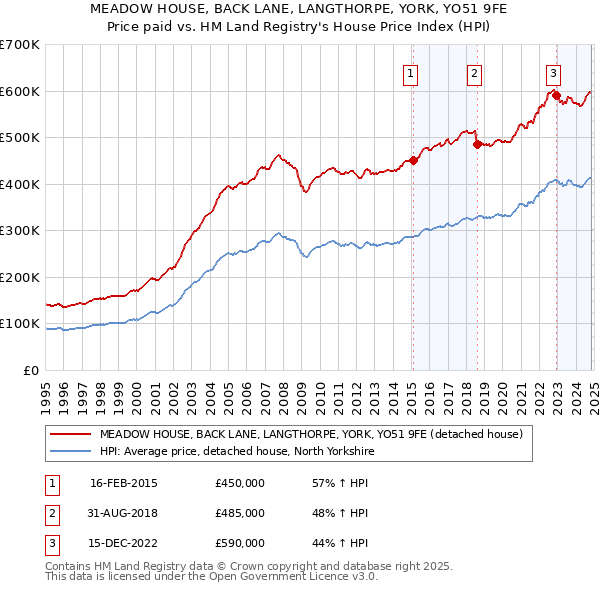 MEADOW HOUSE, BACK LANE, LANGTHORPE, YORK, YO51 9FE: Price paid vs HM Land Registry's House Price Index