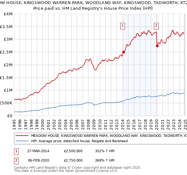 MEADOW HOUSE, KINGSWOOD WARREN PARK, WOODLAND WAY, KINGSWOOD, TADWORTH, KT20 6AD: Price paid vs HM Land Registry's House Price Index