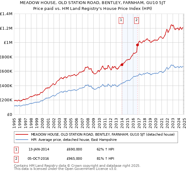 MEADOW HOUSE, OLD STATION ROAD, BENTLEY, FARNHAM, GU10 5JT: Price paid vs HM Land Registry's House Price Index