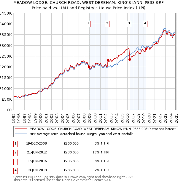 MEADOW LODGE, CHURCH ROAD, WEST DEREHAM, KING'S LYNN, PE33 9RF: Price paid vs HM Land Registry's House Price Index