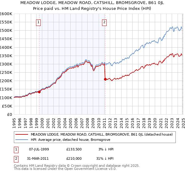 MEADOW LODGE, MEADOW ROAD, CATSHILL, BROMSGROVE, B61 0JL: Price paid vs HM Land Registry's House Price Index