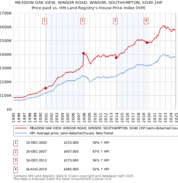 MEADOW OAK VIEW, WINSOR ROAD, WINSOR, SOUTHAMPTON, SO40 2HP: Price paid vs HM Land Registry's House Price Index