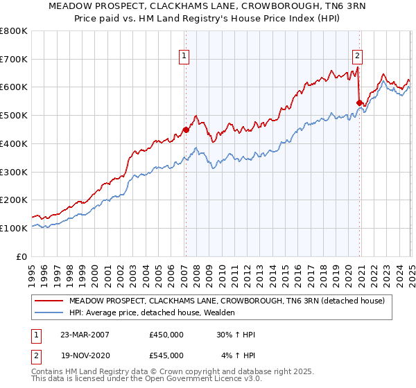 MEADOW PROSPECT, CLACKHAMS LANE, CROWBOROUGH, TN6 3RN: Price paid vs HM Land Registry's House Price Index