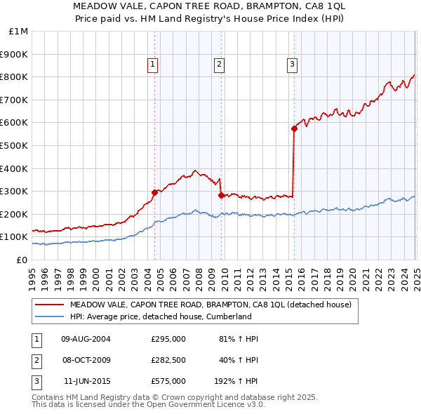 MEADOW VALE, CAPON TREE ROAD, BRAMPTON, CA8 1QL: Price paid vs HM Land Registry's House Price Index