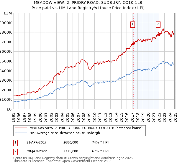 MEADOW VIEW, 2, PRIORY ROAD, SUDBURY, CO10 1LB: Price paid vs HM Land Registry's House Price Index