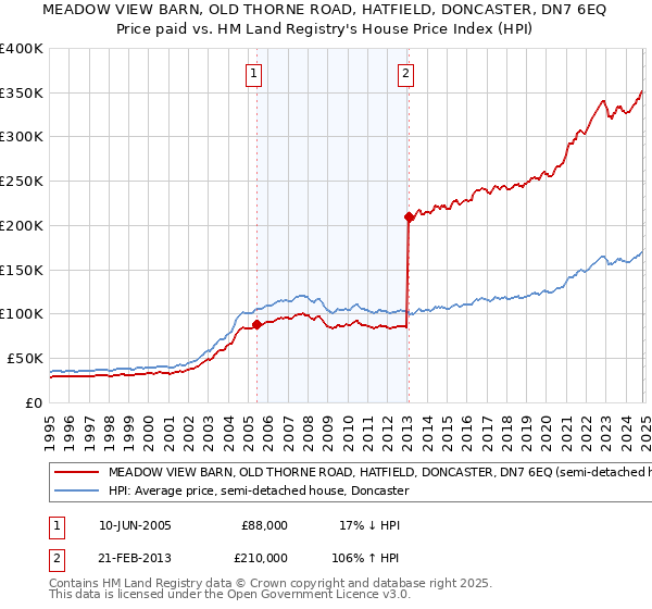 MEADOW VIEW BARN, OLD THORNE ROAD, HATFIELD, DONCASTER, DN7 6EQ: Price paid vs HM Land Registry's House Price Index